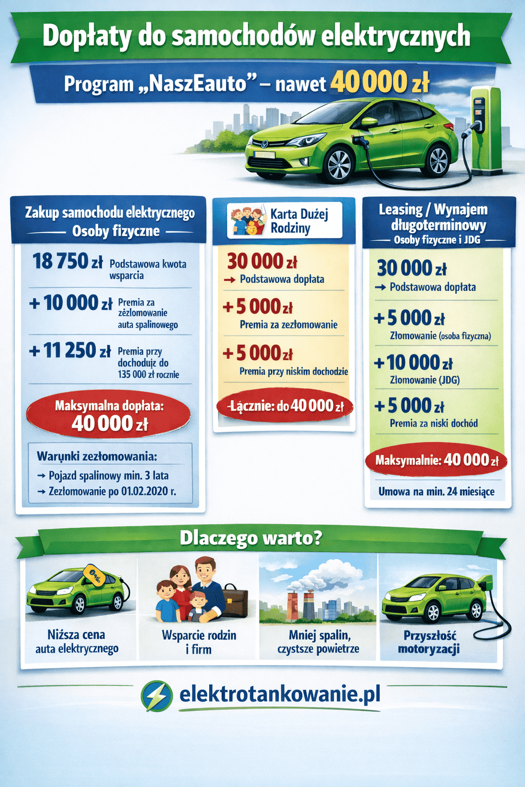 dopłaty do samochodów elektrycznych